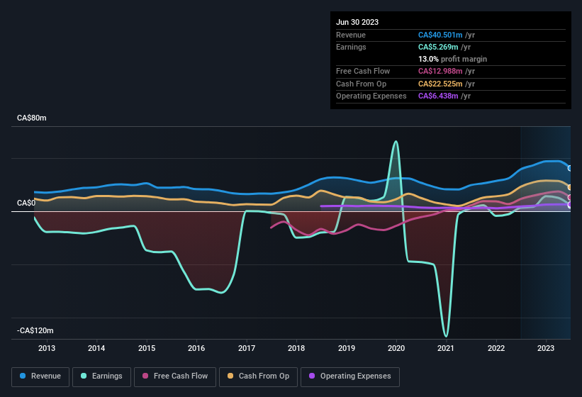 earnings-and-revenue-history