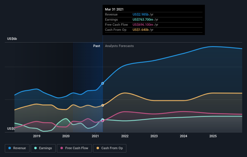 earnings-and-revenue-growth