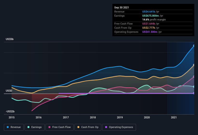 earnings-and-revenue-history