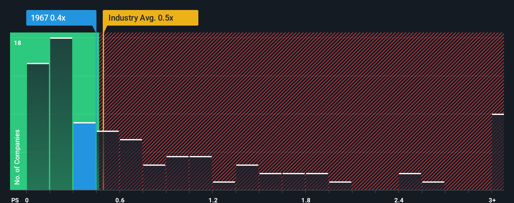 ps-multiple-vs-industry