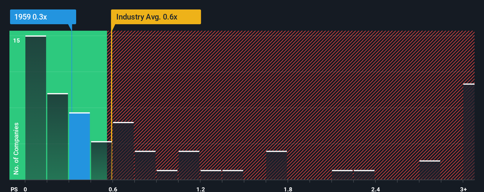 ps-multiple-vs-industry