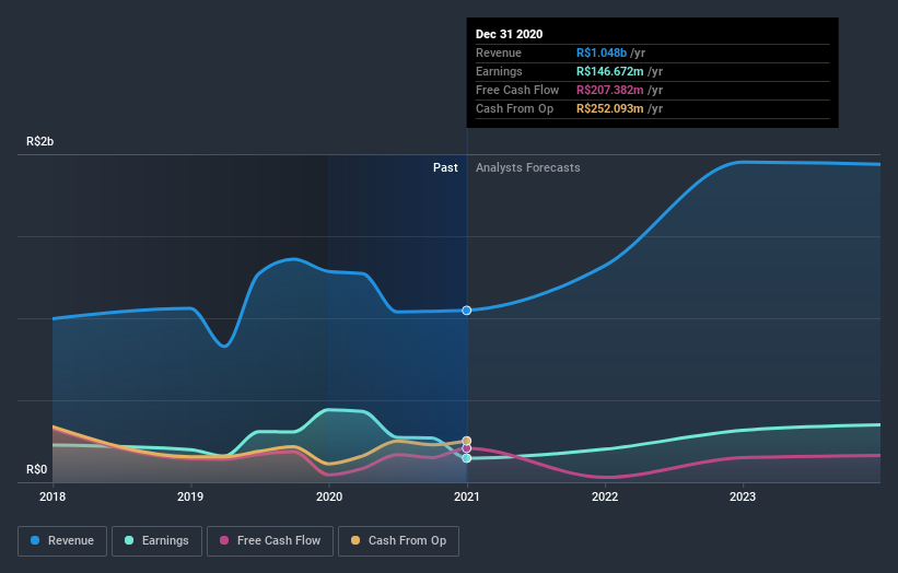 earnings-and-revenue-growth