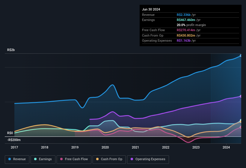 earnings-and-revenue-history