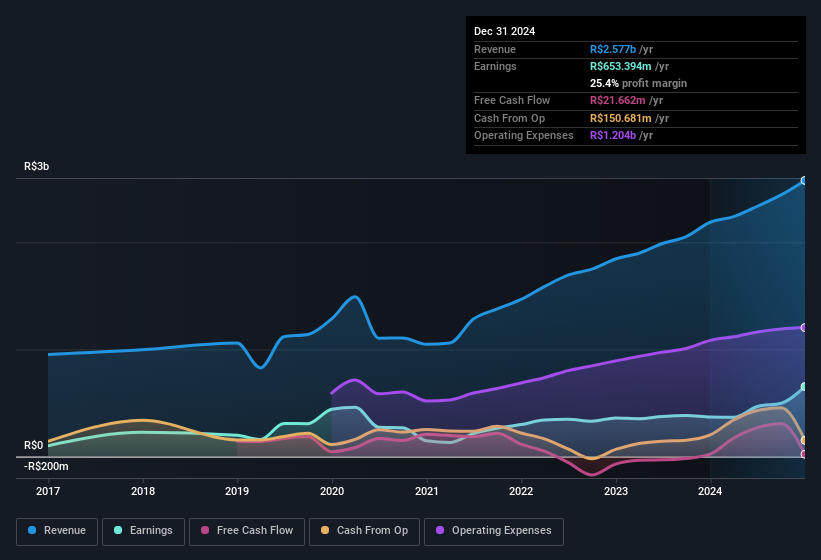 earnings-and-revenue-history