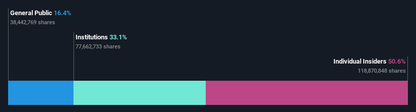 ownership-breakdown