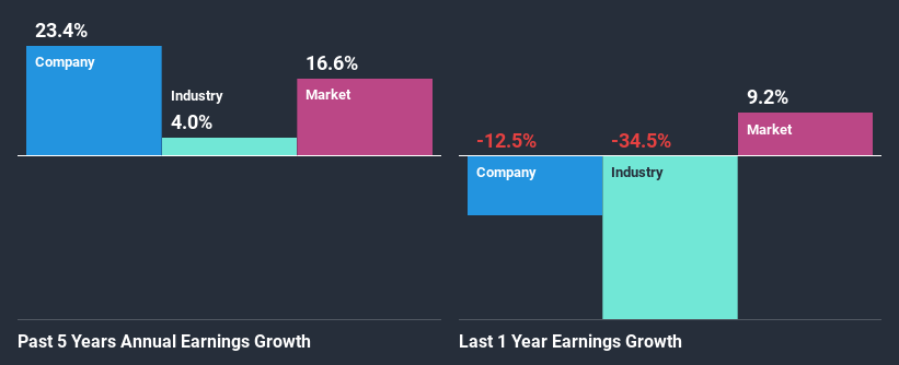 past-earnings-growth