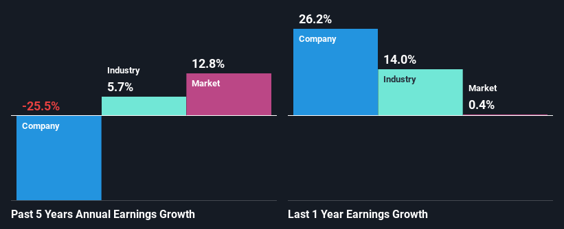 past-earnings-growth