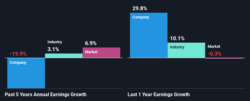 past-earnings-growth