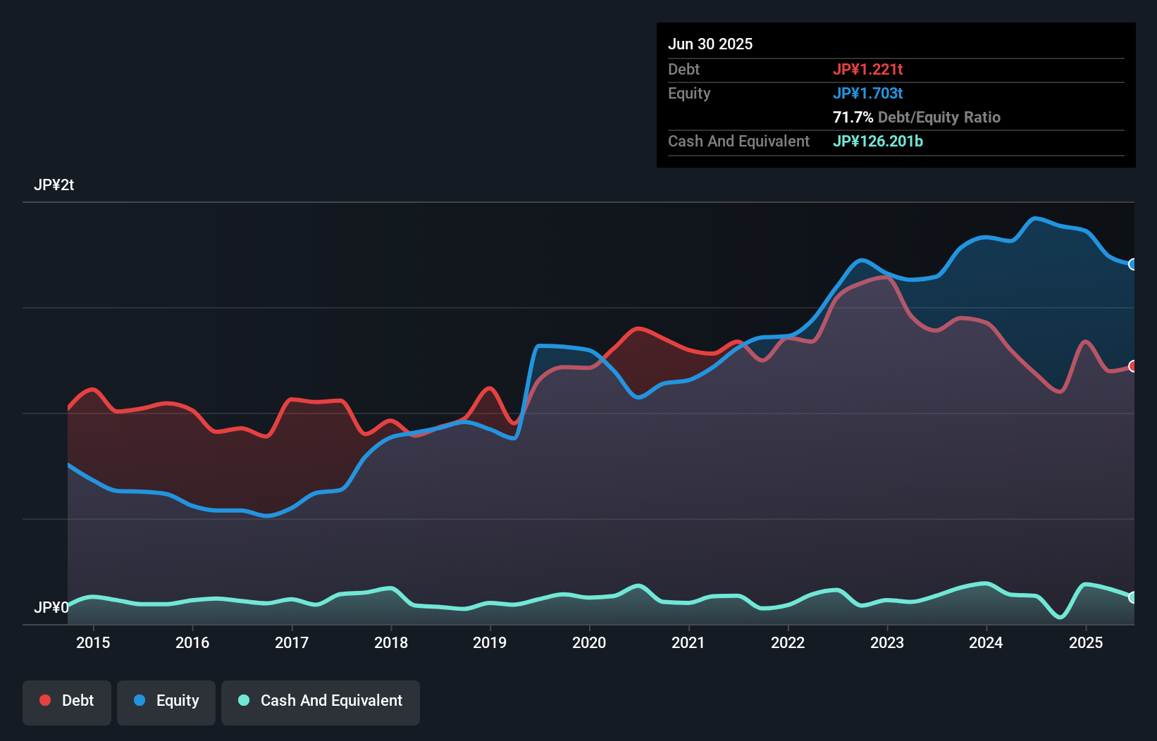 debt-equity-history-analysis