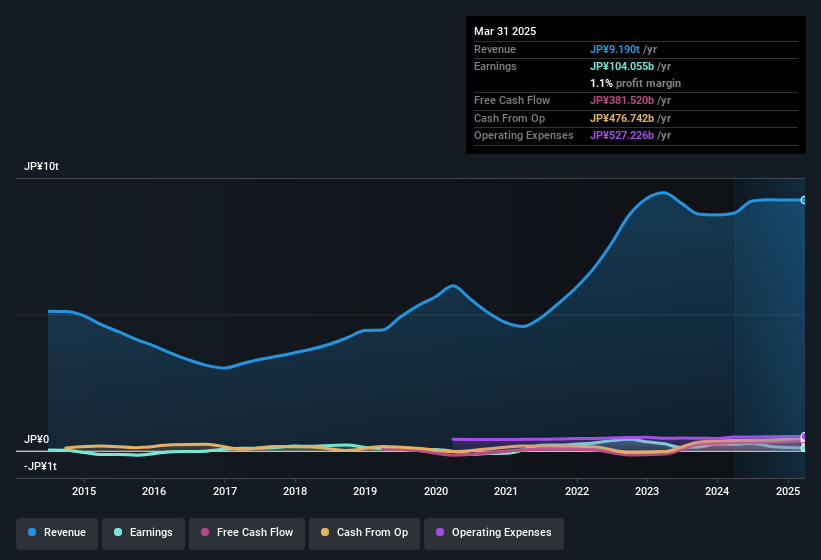 earnings-and-revenue-history