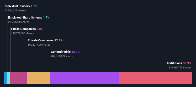 ownership-breakdown