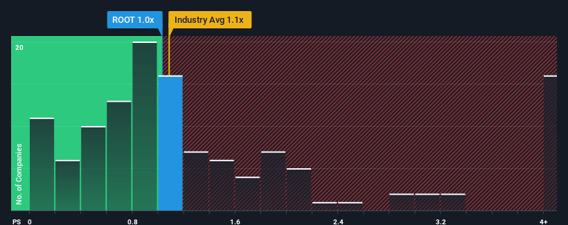 ps-multiple-vs-industry