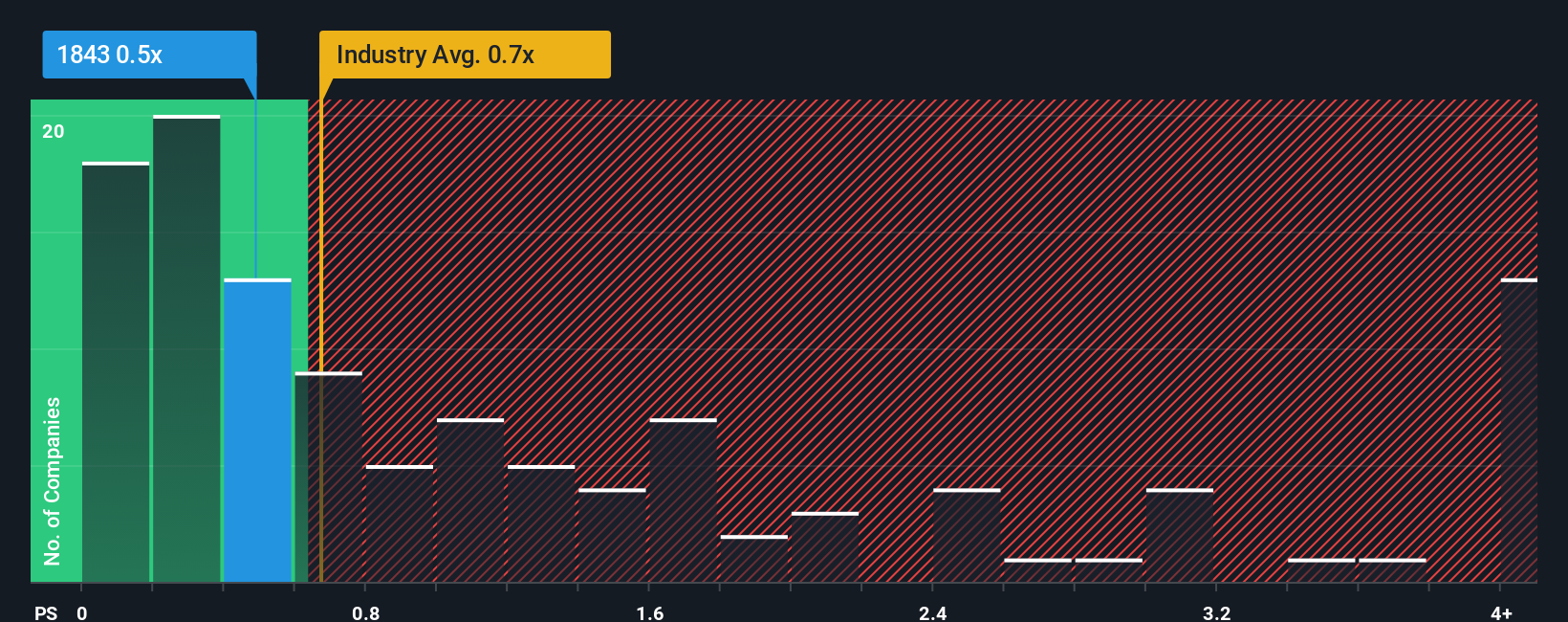 ps-multiple-vs-industry