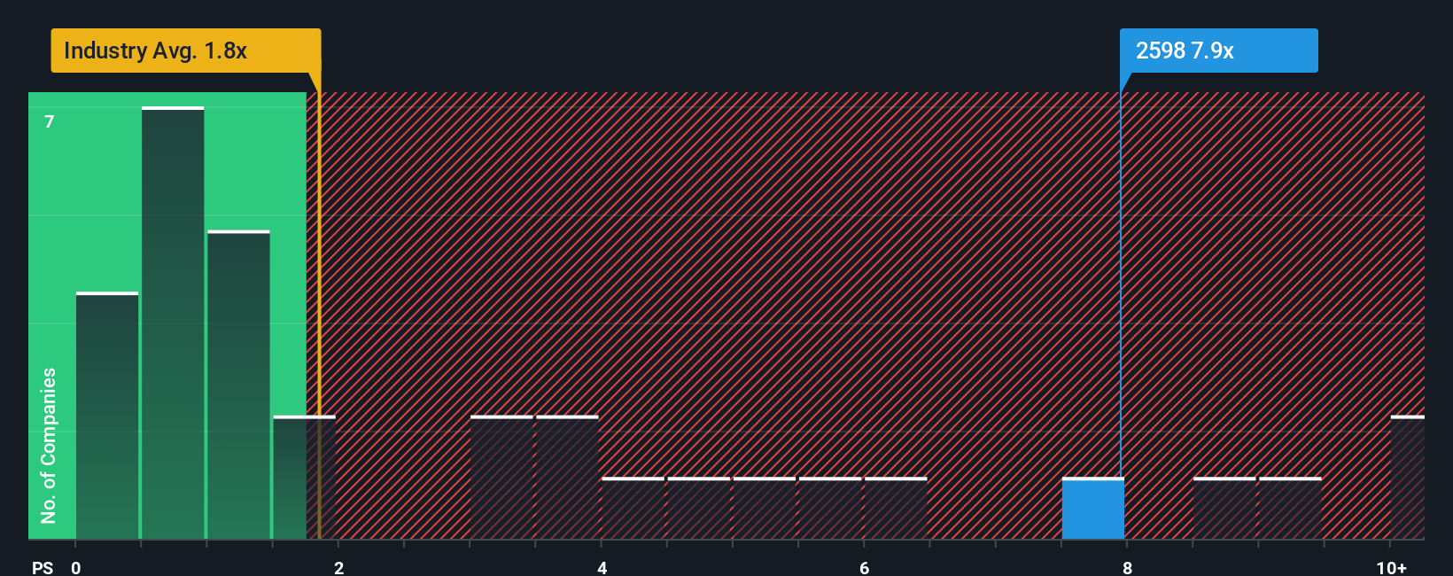 ps-multiple-vs-industry