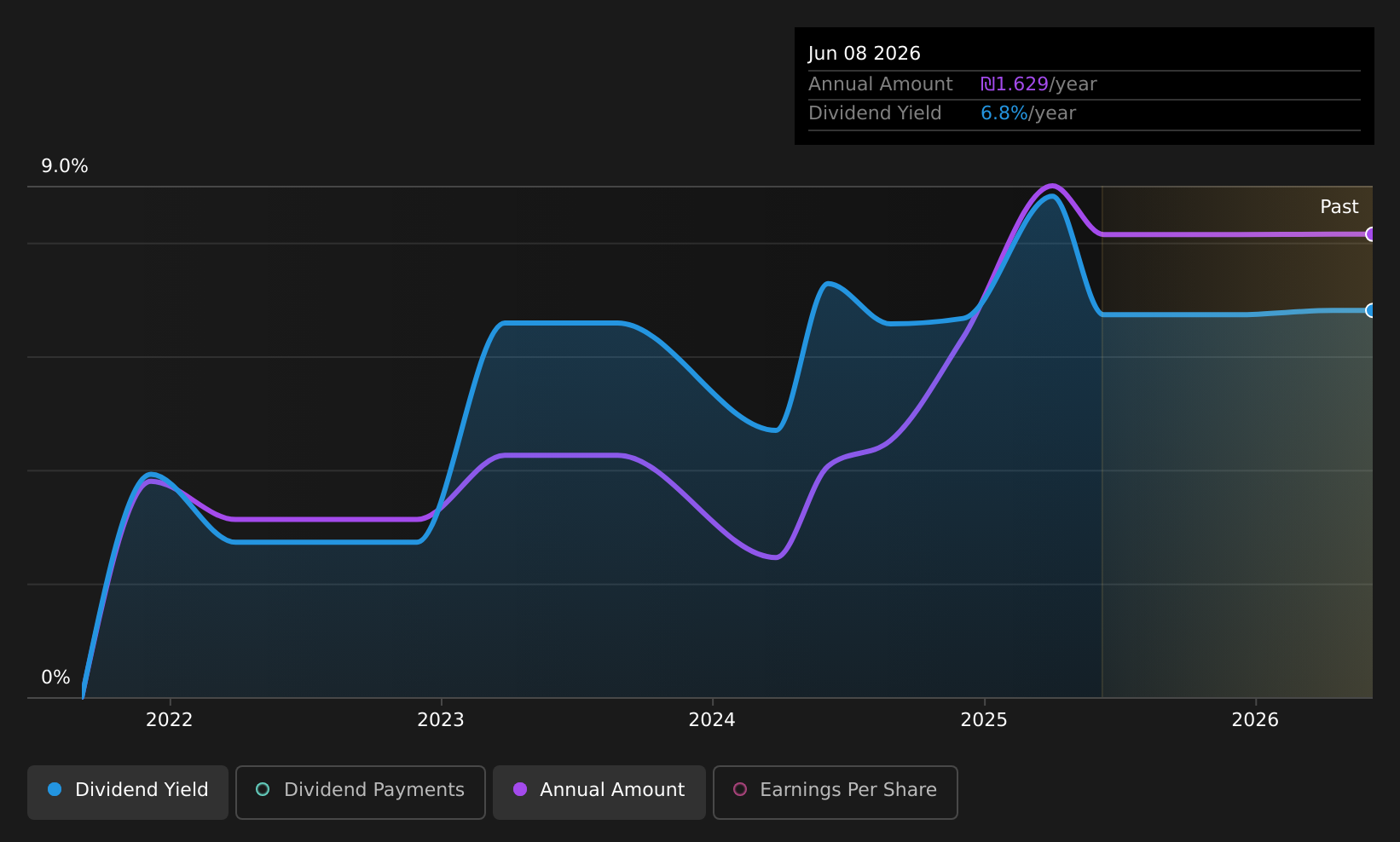 historic-dividend