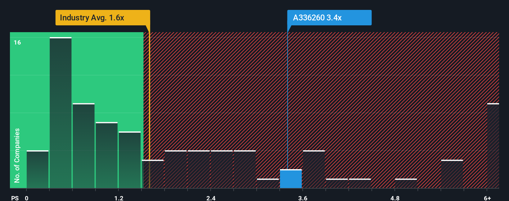 ps-multiple-vs-industry