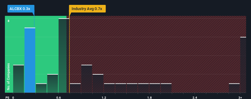 ps-multiple-vs-industry