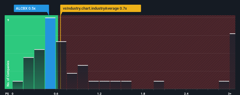 ps-multiple-vs-industry