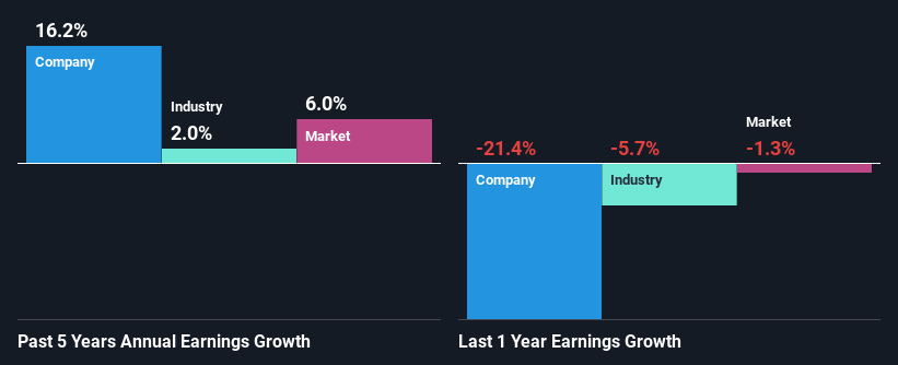 past-earnings-growth