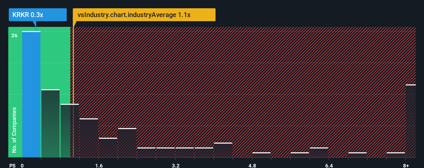 ps-multiple-vs-industry