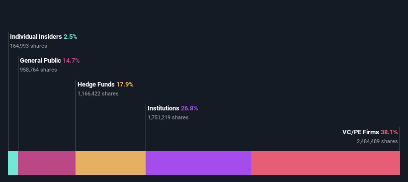 ownership-breakdown