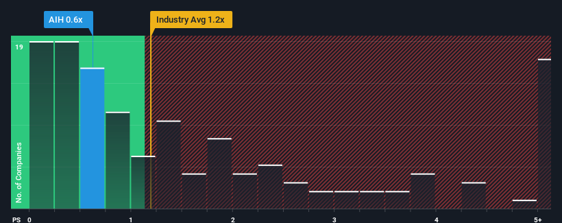 ps-multiple-vs-industry