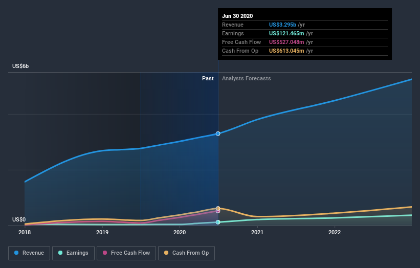 earnings-and-revenue-growth
