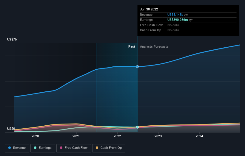 earnings-and-revenue-growth