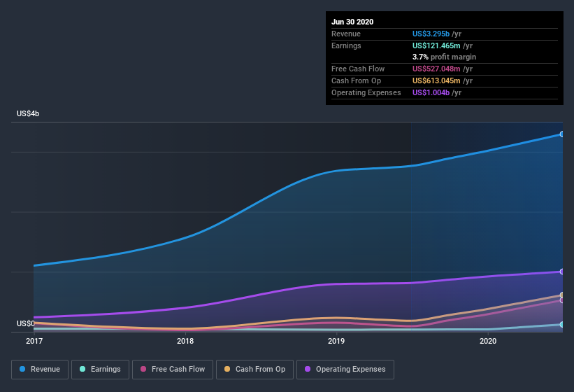 earnings-and-revenue-history