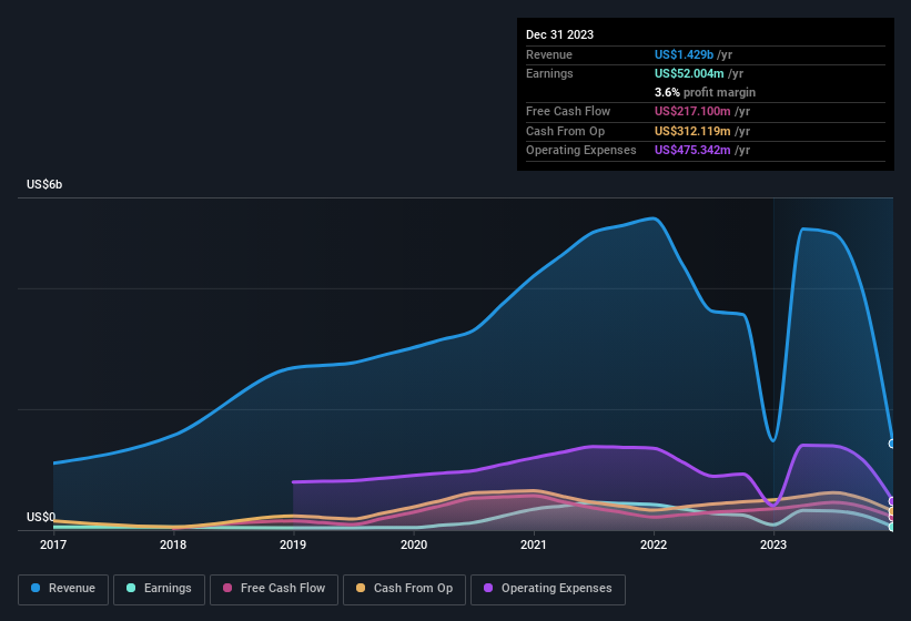 earnings-and-revenue-history