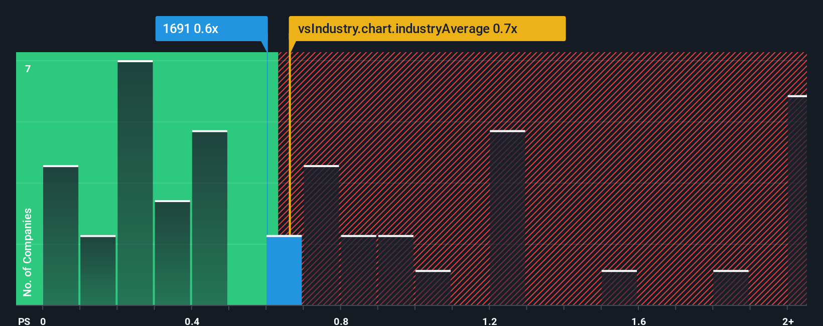 ps-multiple-vs-industry