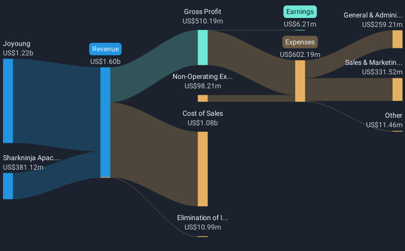 revenue-and-expenses-breakdown