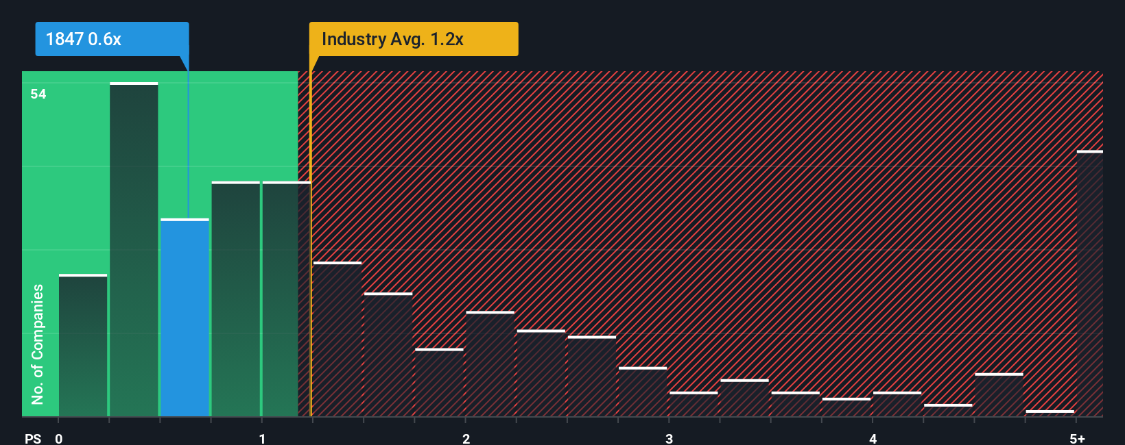 ps-multiple-vs-industry
