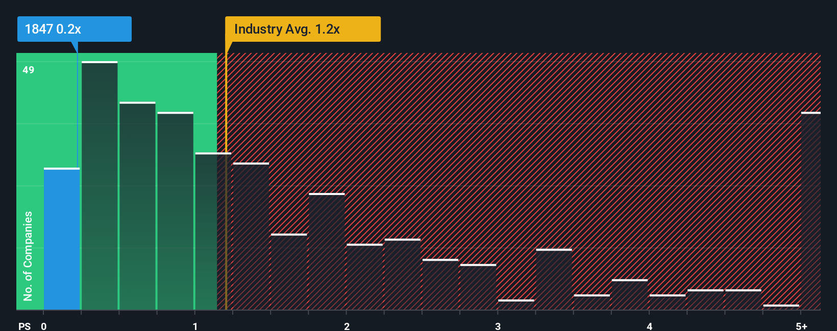 ps-multiple-vs-industry