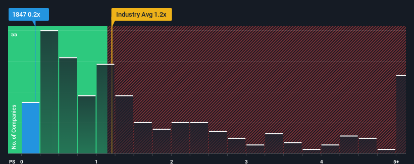 ps-multiple-vs-industry