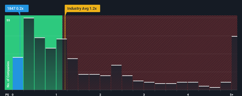 ps-multiple-vs-industry