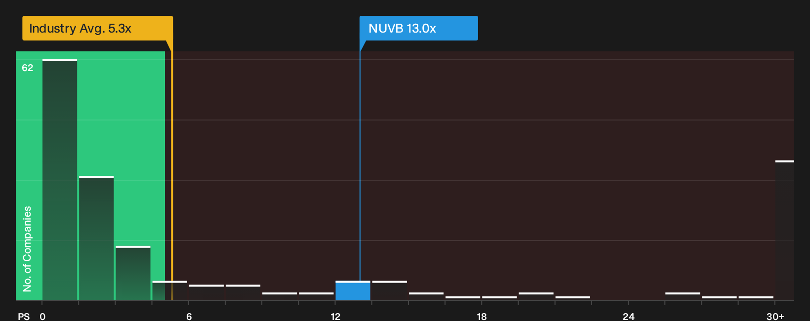 NYSE:NUVB P/S Ratio as at Sep 2026