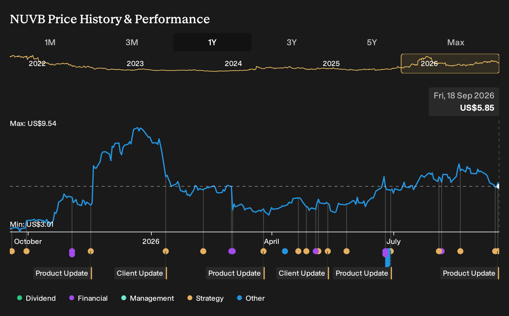 NYSE:NUVB 1-Year Stock Price Chart