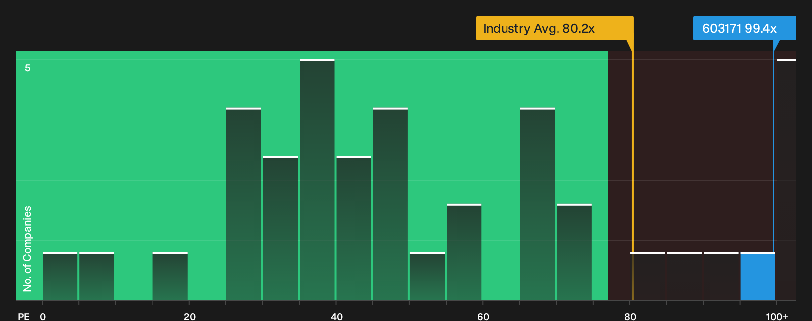 SHSE:603171 P/E Ratio as at Sep 2026
