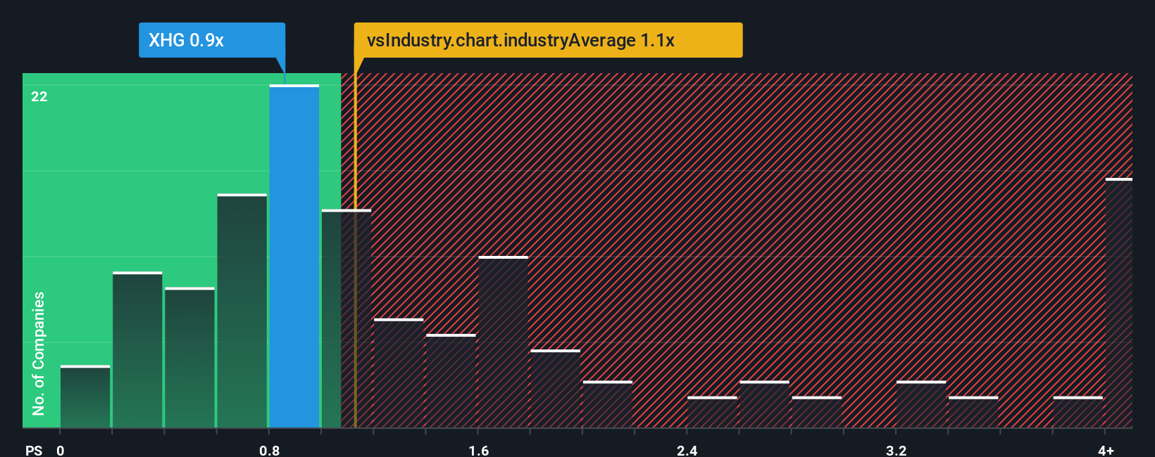 ps-multiple-vs-industry