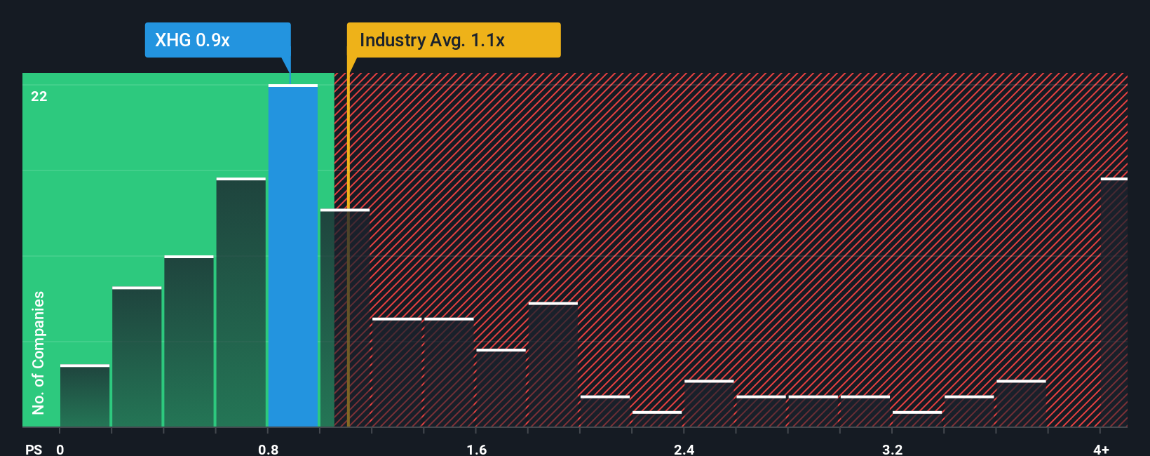 ps-multiple-vs-industry
