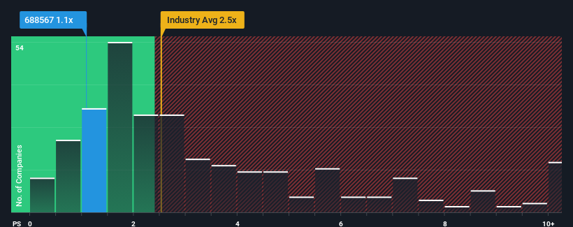 ps-multiple-vs-industry