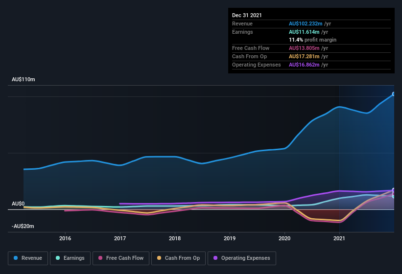 earnings-and-revenue-history