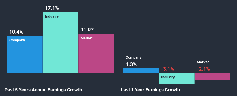 past-earnings-growth