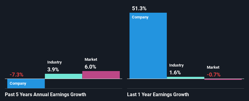 past-earnings-growth