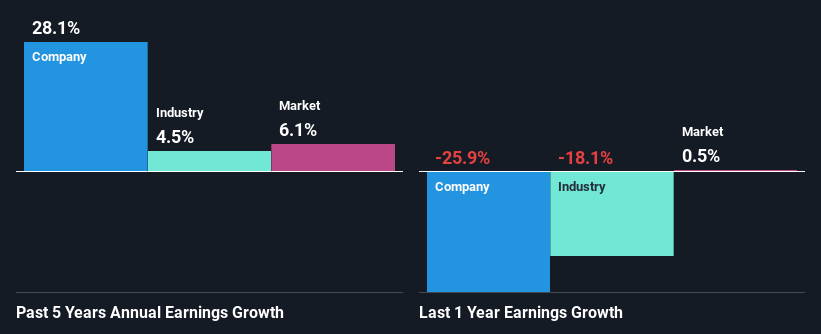 past-earnings-growth