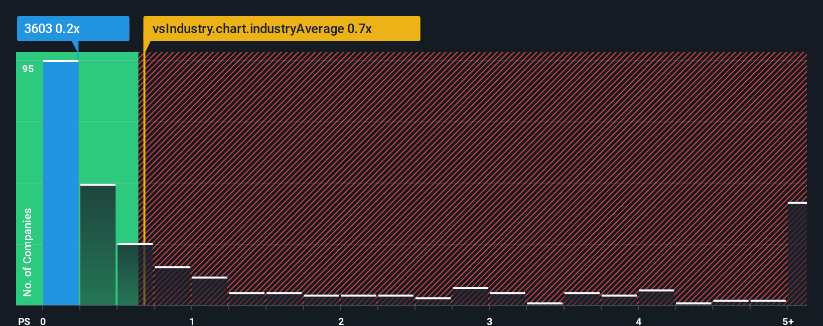 ps-multiple-vs-industry