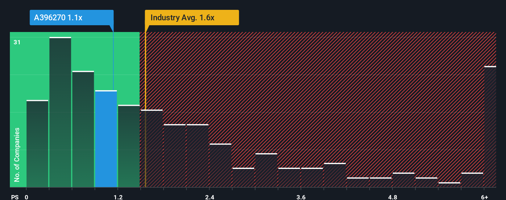 ps-multiple-vs-industry