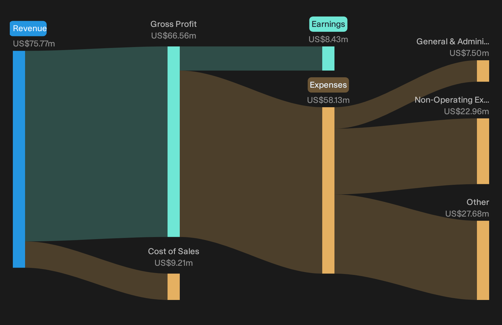 NYSE:PINE Trailing 12-Month Revenue & Expenses Breakdown as at Oct 2026