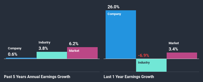 past-earnings-growth